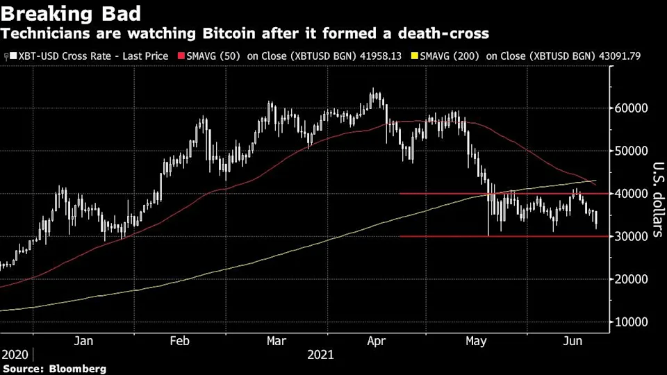 La cotización que presenta Bitcoin hace temer lo peor a algunos analistas. Sobre todo, teniendo en cuenta que sus patrones han marcado una Cruz de la Muerte. Fuente: Yahoo Finance