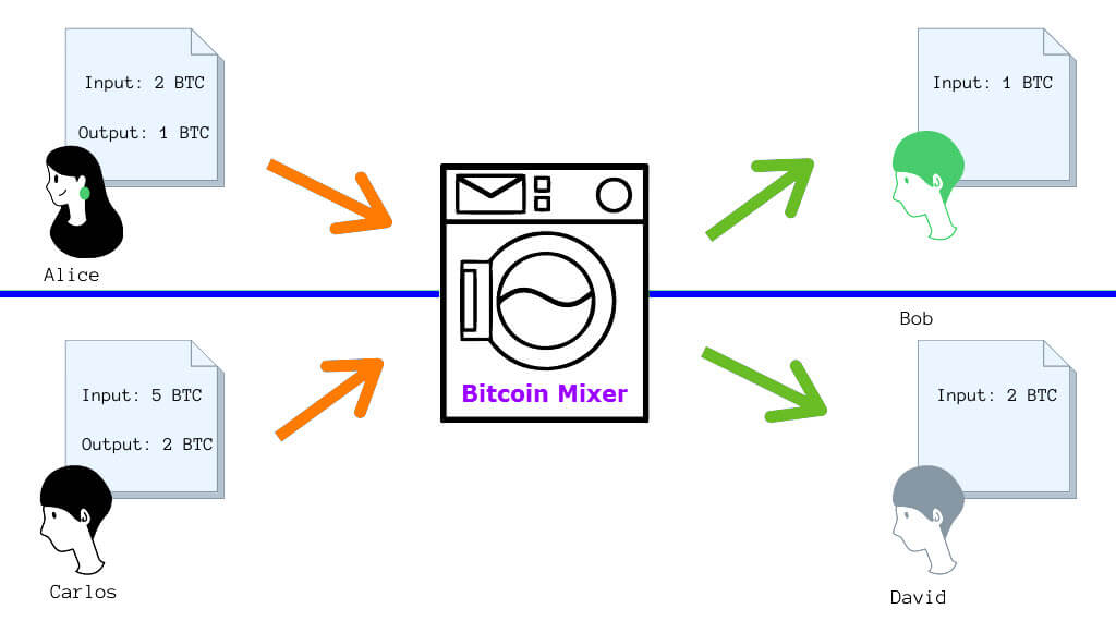 Bitcoin Mixing Process Flowchart
